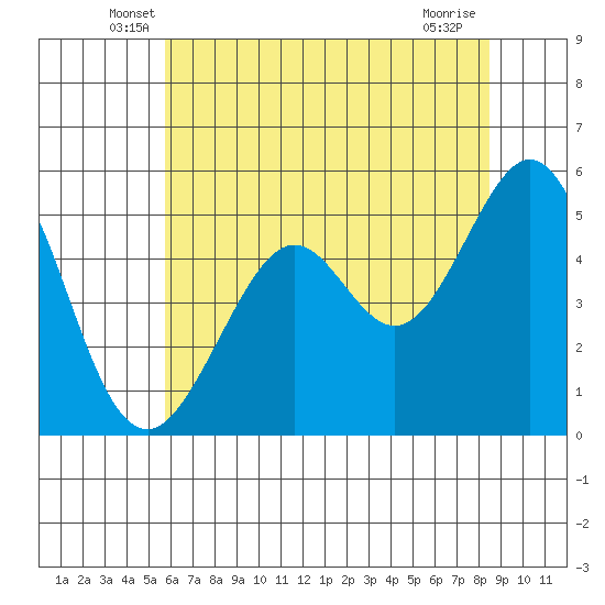 Potrero Point tide chart for Saturday, June 7, 2025