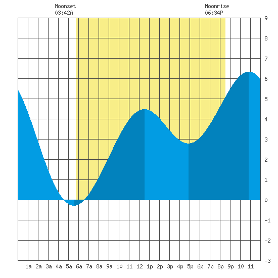 Potrero Point tide chart for Sunday, June 8, 2025