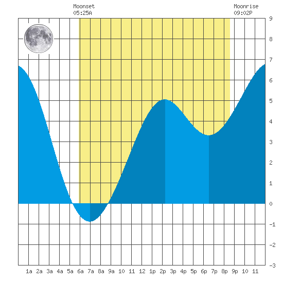 Potrero Point tide chart for Thursday, July 10, 2025