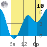 Potrero Point tide chart for Thursday, July 10, 2025