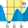 Potrero Point tide chart for Friday, July 11, 2025