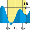 Potrero Point tide chart for Sunday, July 13, 2025
