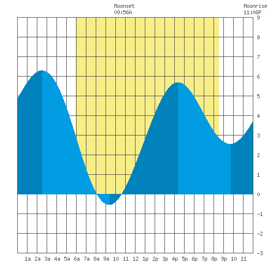 Potrero Point tide chart for Monday, July 14, 2025