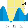 Potrero Point tide chart for Monday, July 14, 2025