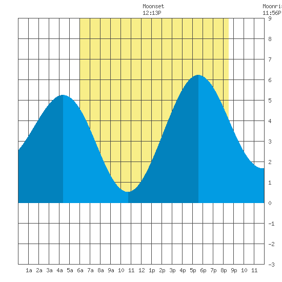 Potrero Point tide chart for Wednesday, July 16, 2025