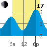 Potrero Point tide chart for Thursday, July 17, 2025