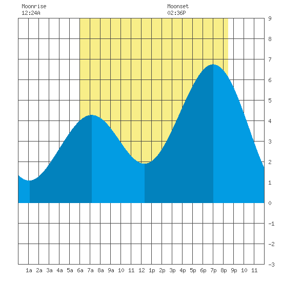 Potrero Point tide chart for Friday, July 18, 2025