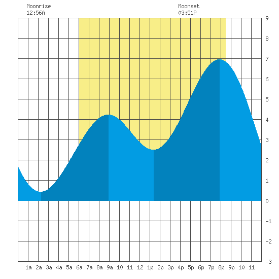 Potrero Point tide chart for Saturday, July 19, 2025