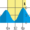 Potrero Point tide chart for Tuesday, July 1, 2025