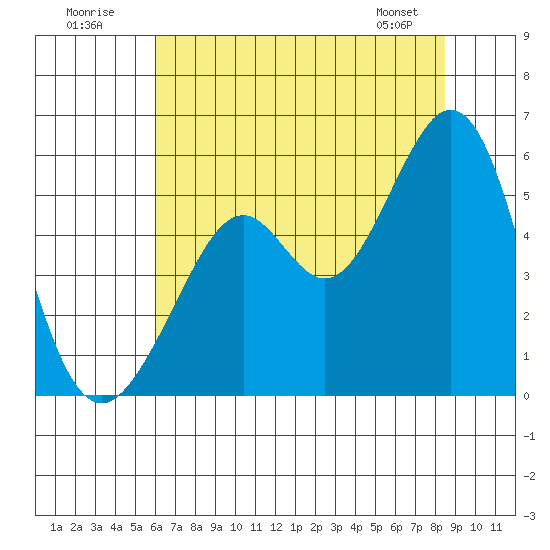 Potrero Point tide chart for Sunday, July 20, 2025
