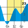 Potrero Point tide chart for Wednesday, July 23, 2025
