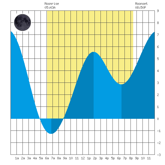 Potrero Point tide chart for Thursday, July 24, 2025
