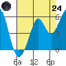 Potrero Point tide chart for Thursday, July 24, 2025