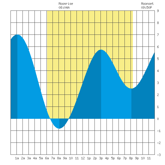 Potrero Point tide chart for Saturday, July 26, 2025