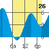 Potrero Point tide chart for Saturday, July 26, 2025