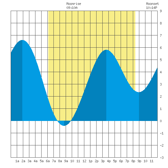 Potrero Point tide chart for Sunday, July 27, 2025