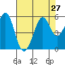 Potrero Point tide chart for Sunday, July 27, 2025