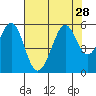 Potrero Point tide chart for Monday, July 28, 2025
