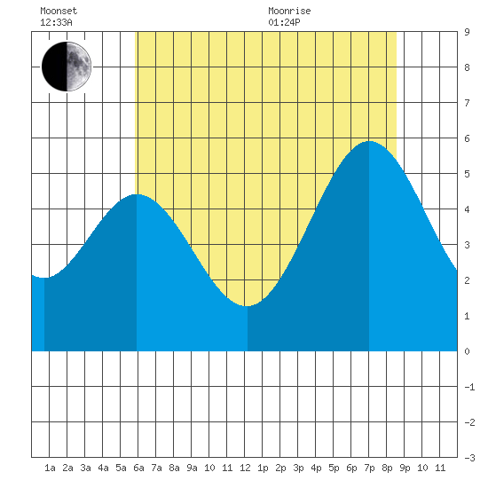 Potrero Point tide chart for Wednesday, July 2, 2025
