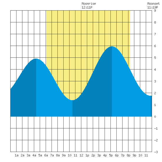 Potrero Point tide chart for Wednesday, July 30, 2025