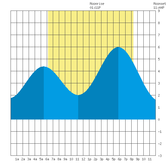 Potrero Point tide chart for Thursday, July 31, 2025