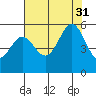 Potrero Point tide chart for Thursday, July 31, 2025
