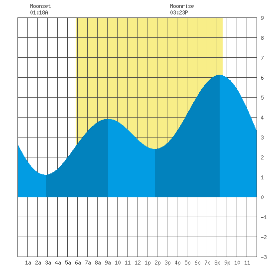 Potrero Point tide chart for Friday, July 4, 2025