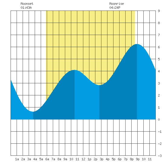 Potrero Point tide chart for Saturday, July 5, 2025