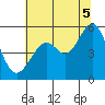 Potrero Point tide chart for Saturday, July 5, 2025
