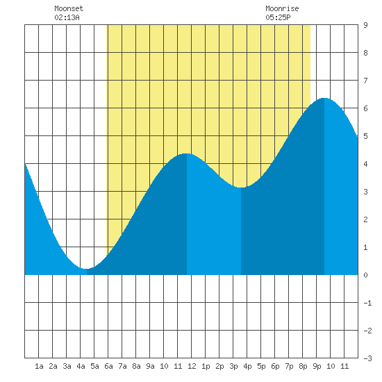 Potrero Point tide chart for Sunday, July 6, 2025