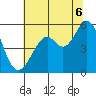Potrero Point tide chart for Sunday, July 6, 2025