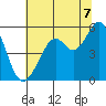 Potrero Point tide chart for Monday, July 7, 2025