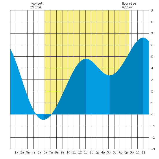 Potrero Point tide chart for Tuesday, July 8, 2025