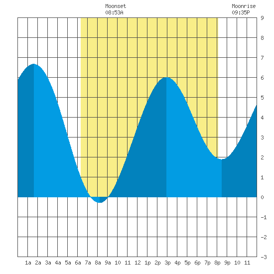 Potrero Point tide chart for Monday, August 11, 2025