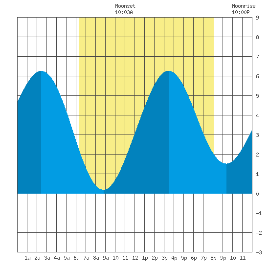 Potrero Point tide chart for Tuesday, August 12, 2025