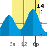 Potrero Point tide chart for Thursday, August 14, 2025