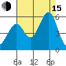 Potrero Point tide chart for Friday, August 15, 2025