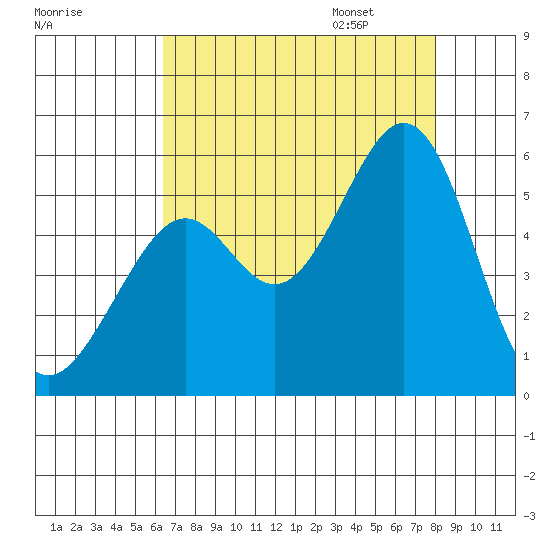 Potrero Point tide chart for Saturday, August 16, 2025