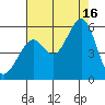 Potrero Point tide chart for Saturday, August 16, 2025