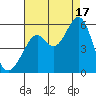 Potrero Point tide chart for Sunday, August 17, 2025