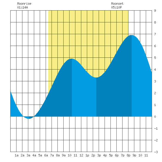 Potrero Point tide chart for Monday, August 18, 2025