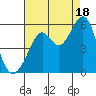 Potrero Point tide chart for Monday, August 18, 2025