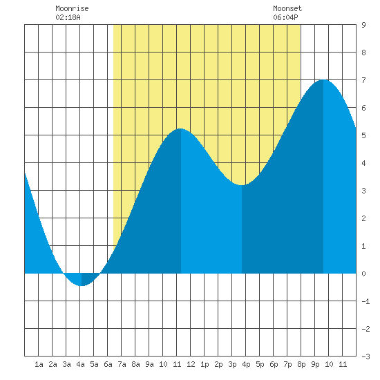 Potrero Point tide chart for Tuesday, August 19, 2025