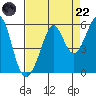 Potrero Point tide chart for Friday, August 22, 2025
