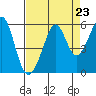 Potrero Point tide chart for Saturday, August 23, 2025