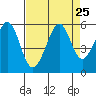 Potrero Point tide chart for Monday, August 25, 2025