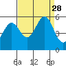 Potrero Point tide chart for Thursday, August 28, 2025