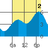 Potrero Point tide chart for Saturday, August 2, 2025