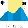Potrero Point tide chart for Saturday, August 30, 2025