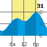 Potrero Point tide chart for Sunday, August 31, 2025